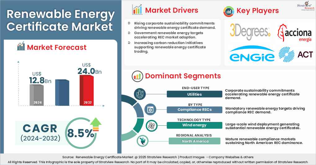 renewable energy certificate market insights
